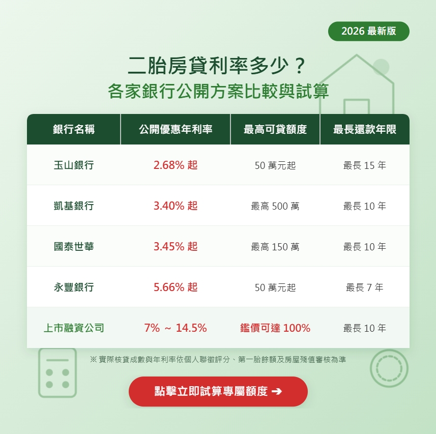 二胎房貸利率多少?各家銀行公開方案比較
