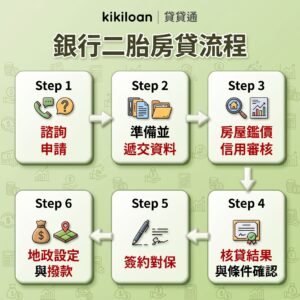 銀行二胎房貸流程