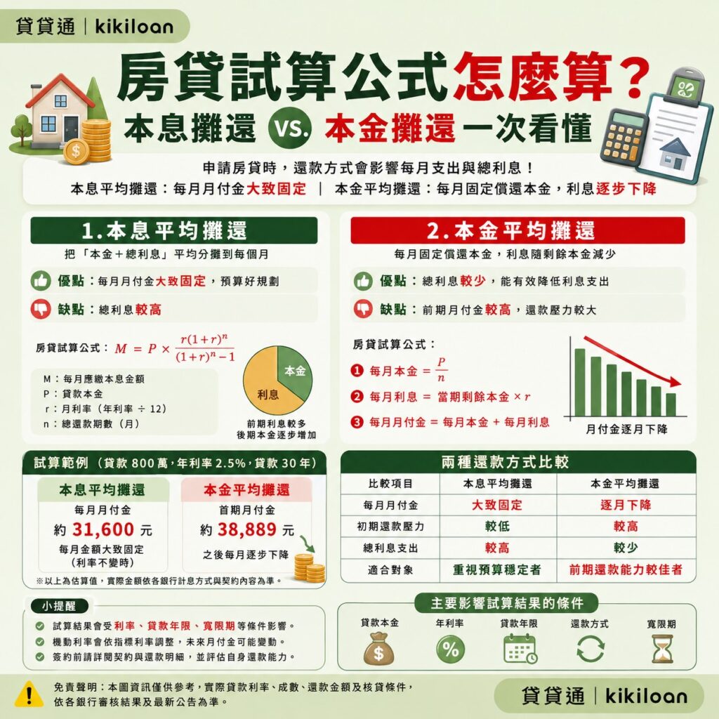 房貸試算公式怎麼算?本息攤還VS本金潭還一次看懂